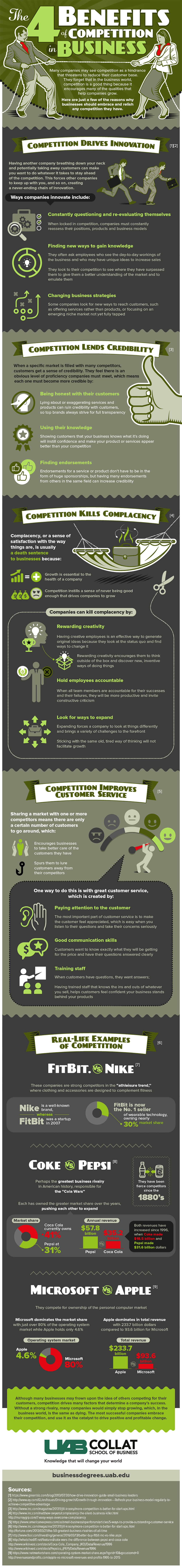 An infographic about the benefits of business competition by UAB Collat School of Business.