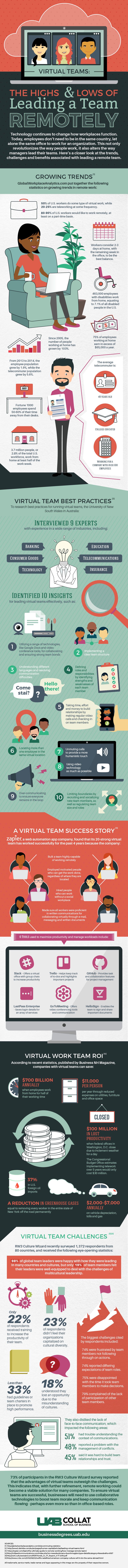 An infographic about remote team leadership by UAB Collat School of Business.